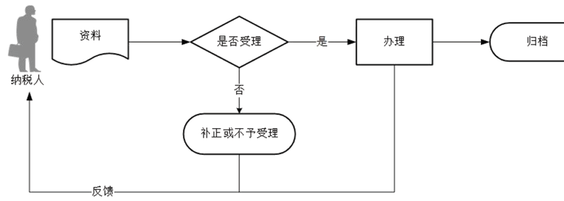 廣東省稅務局一般納稅人轉登記小規(guī)模納稅人流程圖