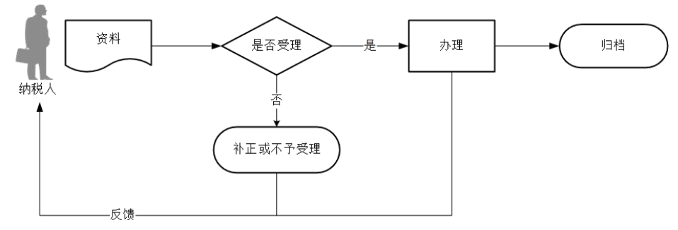 廣東省稅務(wù)局農(nóng)產(chǎn)品增值稅進項稅額扣除標(biāo)準(zhǔn)備案流程圖