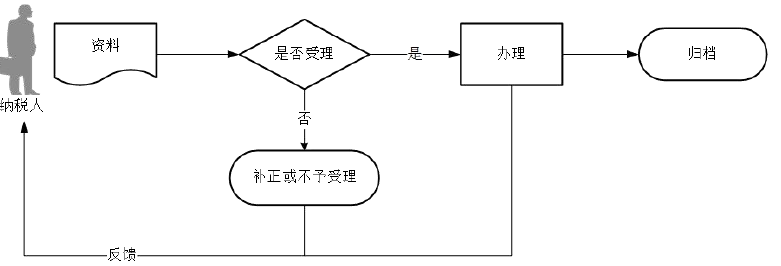 廣東省稅務局房地產稅收一體化信息報告流程圖