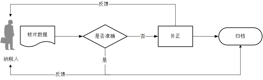 廣東省稅務(wù)局連鎖經(jīng)營以外的匯總方式申請(qǐng)流程圖