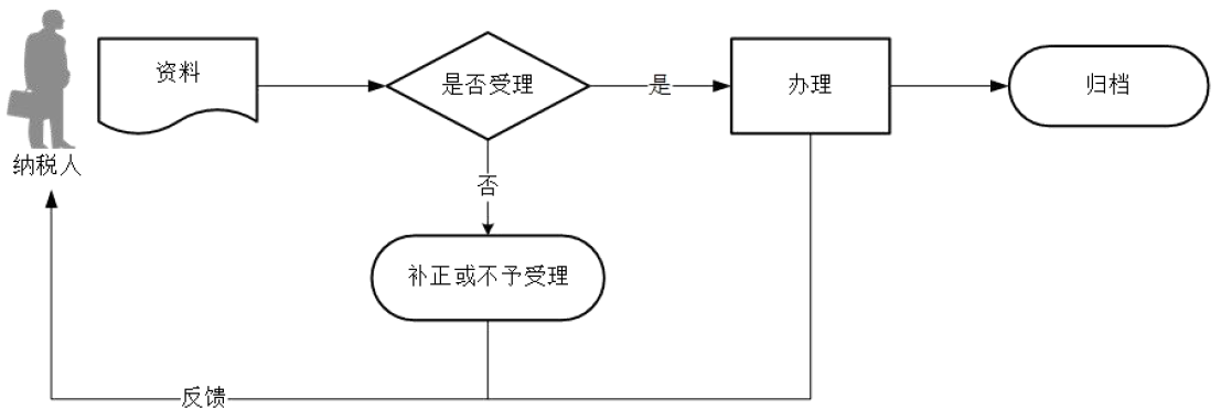 廣東省稅務(wù)局定期定額戶申請終止定期定額征收方式流程圖