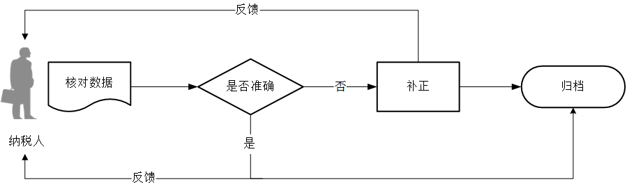 廣東省稅務局發(fā)票驗（交）舊流程圖