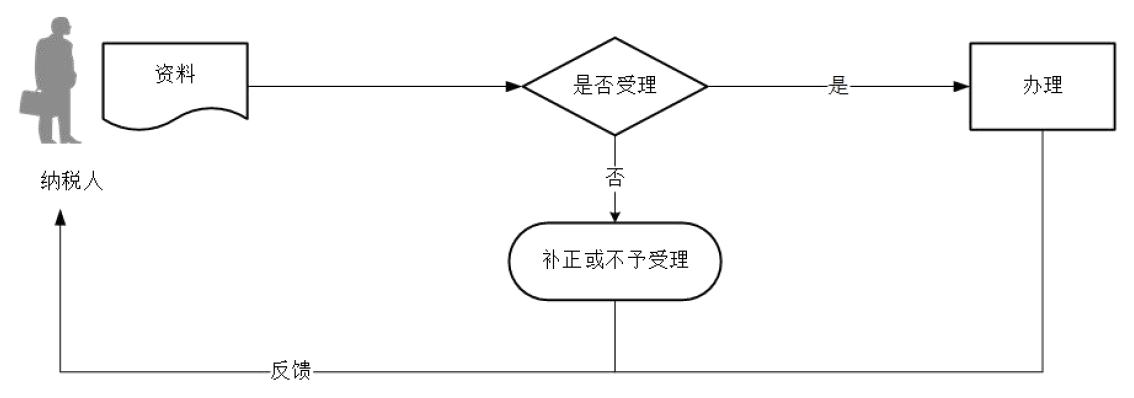 廣東省稅務(wù)局增值稅稅控系統(tǒng)專用設(shè)備注銷發(fā)行流程圖