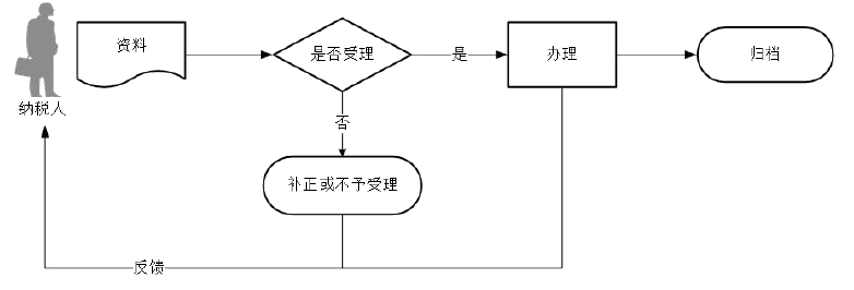 廣東省稅務局契稅申報流程圖