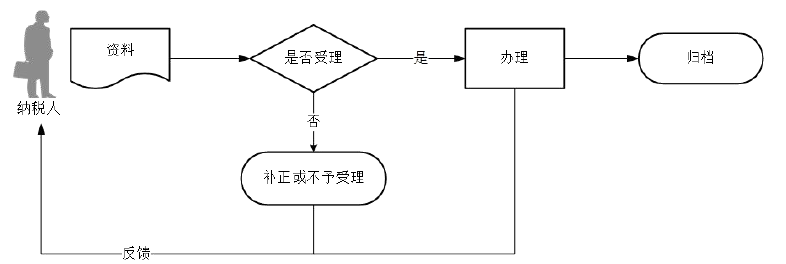 廣東省稅務(wù)局耕地占用稅申報(bào)流程圖