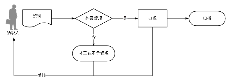 廣東省稅務(wù)局環(huán)境保護(hù)稅一般申報(bào)流程圖