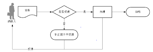 廣東省稅務(wù)局其他情況土地增值稅申報流程圖