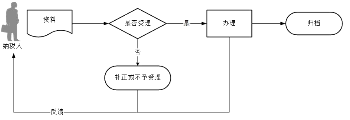 廣東省稅務(wù)局通用申報(bào)（稅及附征稅費(fèi)）流程圖