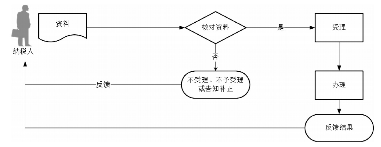 廣東省稅務局對納稅人延期申報核準流程圖