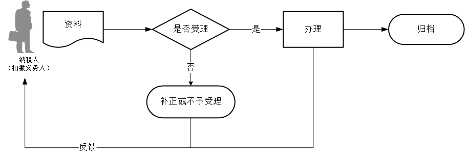 廣東省稅務(wù)局自然人稅收管理系統(tǒng)注冊(cè)碼發(fā)放流程圖