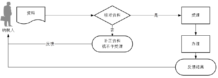 廣東省稅務局入庫減免退抵稅流程圖