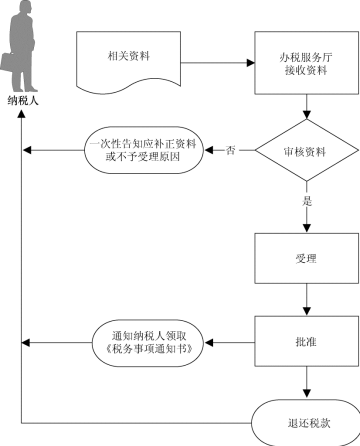 廣東省稅務(wù)局石腦油、燃料油消費稅退稅流程圖