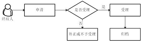 廣東省稅務(wù)局企業(yè)集團合并財務(wù)報表報送與信息采集流程圖