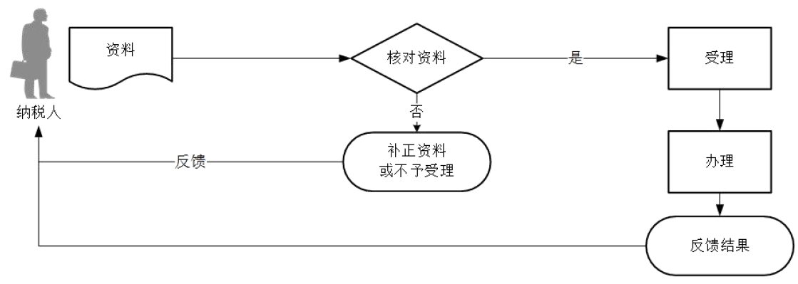 廣東省稅務(wù)局對(duì)納稅人變更納稅定額的核準(zhǔn)流程圖