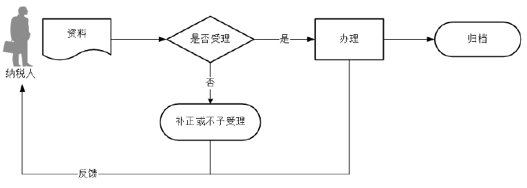 廣東省稅務(wù)局申報享受稅收減免（房產(chǎn)稅）流程圖