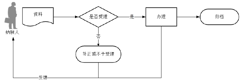 廣東省稅務(wù)局稅收減免核準(zhǔn)（城鎮(zhèn)土地使用稅、房產(chǎn)稅）流程圖