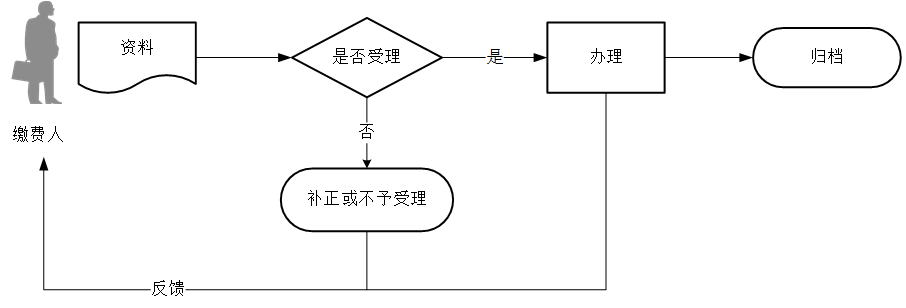 廣東省稅務(wù)局工程項(xiàng)目工傷保險(xiǎn)費(fèi)申報(bào)流程圖