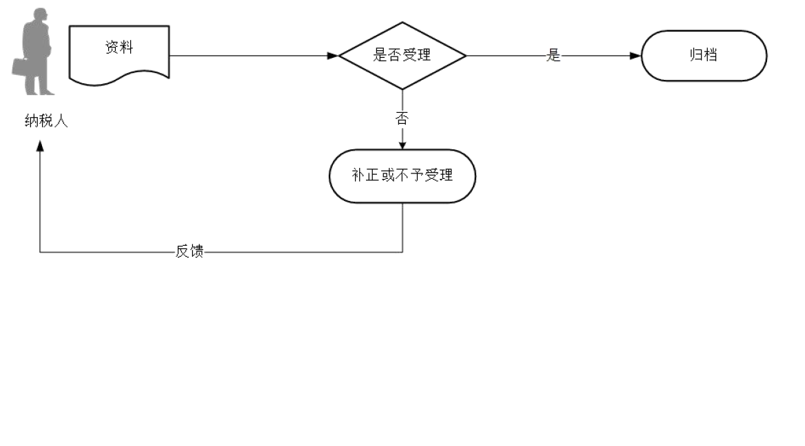 廣東省稅務(wù)局非居民企業(yè)間接轉(zhuǎn)讓財(cái)產(chǎn)事項(xiàng)報(bào)告流程圖