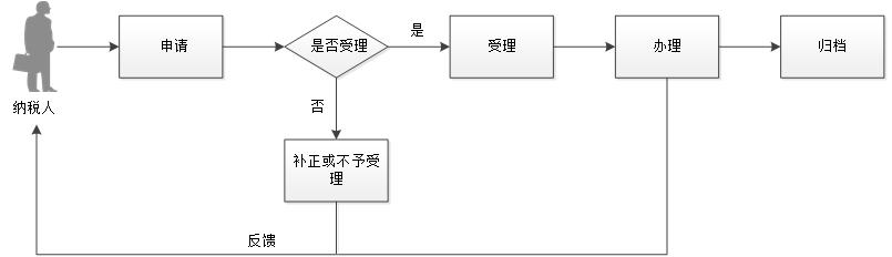 廣東省稅務(wù)局 服務(wù)貿(mào)易等項目對外支付稅務(wù)備案流程圖