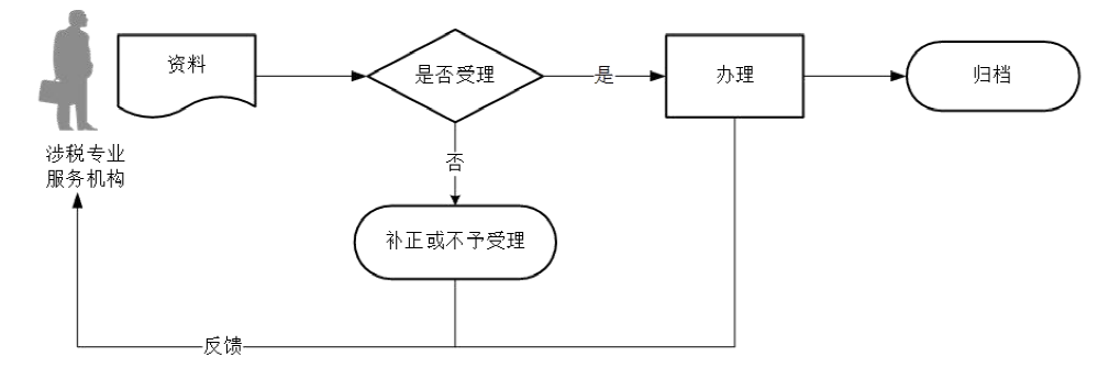 廣東省稅務(wù)局涉稅專業(yè)服務(wù)協(xié)議要素信息報送流程圖