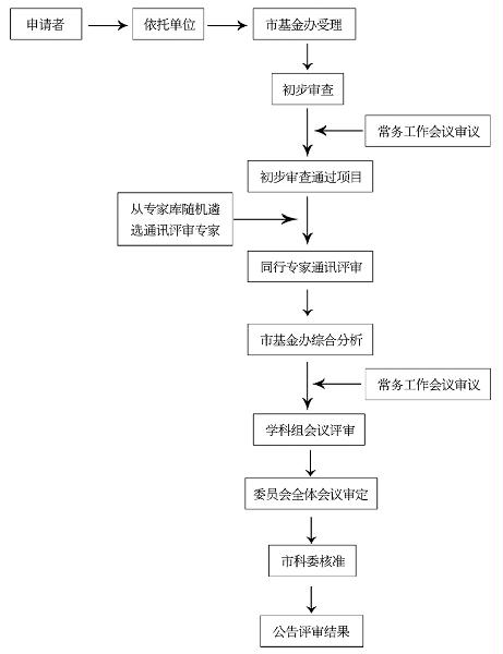 北京市自然科學(xué)基金項(xiàng)目評(píng)審流程圖