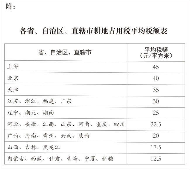 各省、自治區(qū)、直轄市耕地占用稅平均稅額表