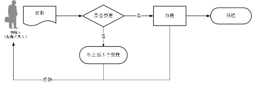 稅務(wù)證件增補發(fā)