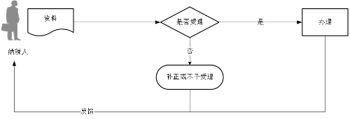 發(fā)票領(lǐng)用流程圖