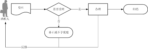 原油天然氣增值稅申報(bào)流程圖