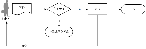 關(guān)聯(lián)業(yè)務(wù)往來年度報告申報流程圖