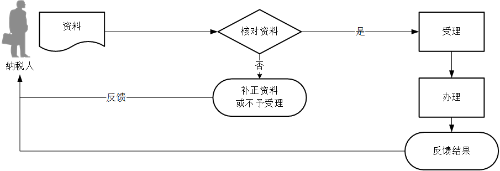 納稅信用補(bǔ)評流程圖