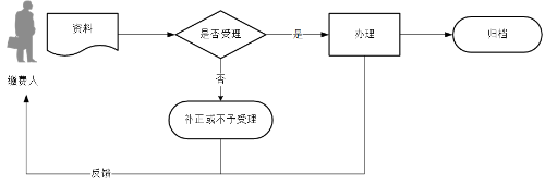 文化事業(yè)建設(shè)費(fèi)申報(bào)流程圖