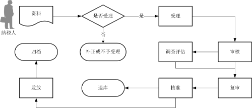 外貿(mào)綜合服務(wù)企業(yè)代辦退稅申報流程圖