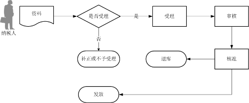 退稅代理機構離境退稅結算流程圖