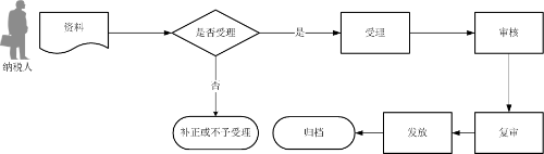 生產(chǎn)企業(yè)進(jìn)料加工業(yè)務(wù)免抵退稅核銷(xiāo)流程圖