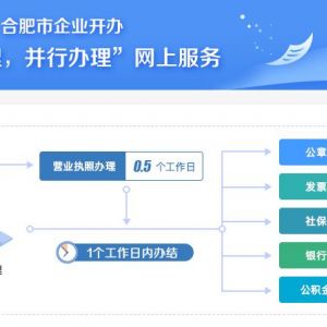 合肥市市場(chǎng)監(jiān)督管理局（原工商局）各登記注冊(cè)窗口地址及聯(lián)系電話