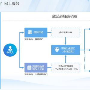 安徽省企業(yè)注銷“一網(wǎng)通”平臺(tái)操作流程說(shuō)明