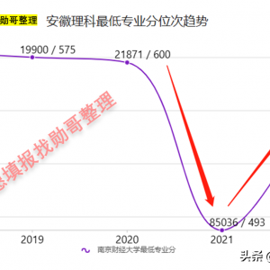 2023年報(bào)考南京財(cái)經(jīng)大學(xué)填報(bào)志愿走勢分析