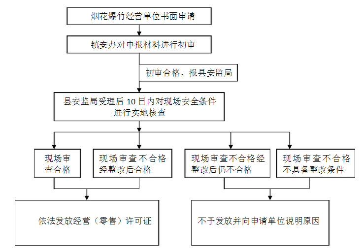 煙花爆竹經營（零售）許可證