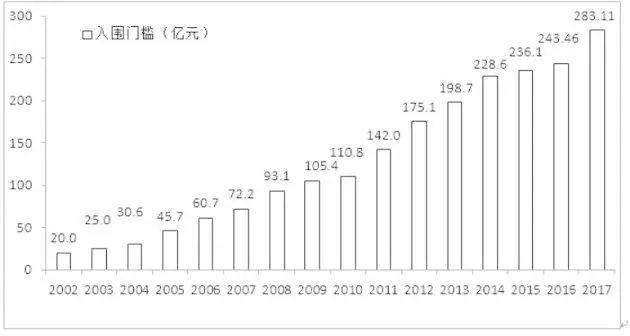 中國(guó)企業(yè)500強(qiáng)