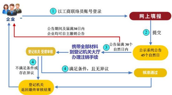 企業(yè)簡易注銷流程圖