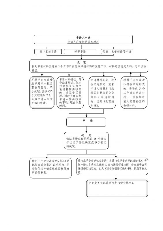 河南政務服務網(wǎng)公司注銷登記流程