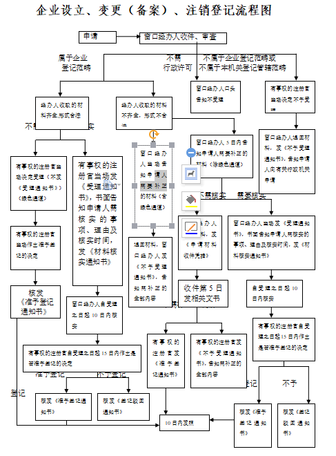 上海企業(yè)設(shè)立、變更（備案）、注銷登記流程圖