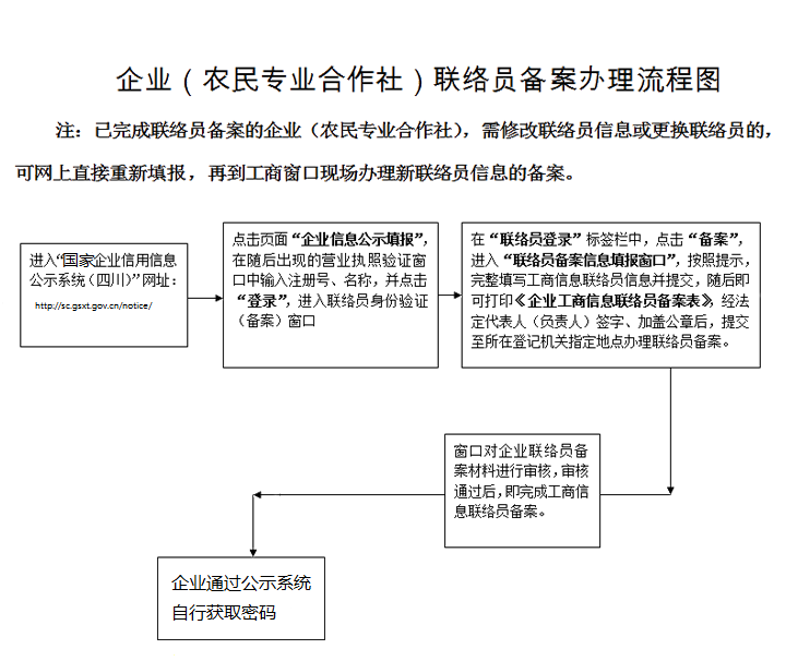 四川企業(yè)年報聯(lián)絡員備案流程圖