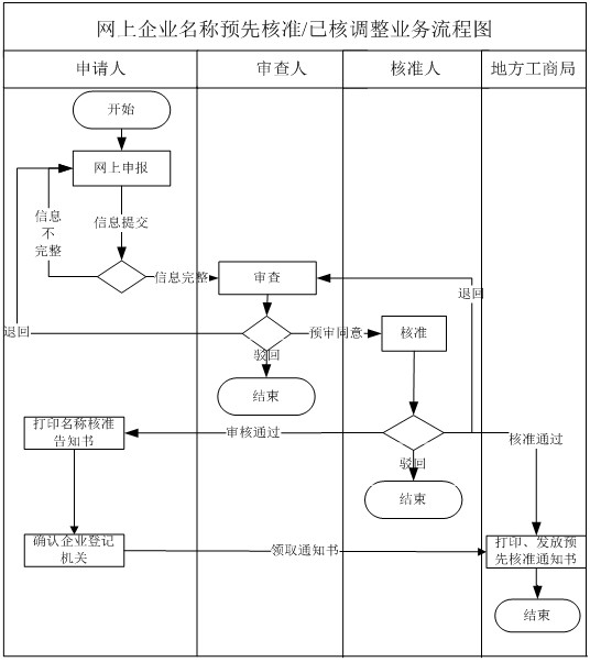 企業(yè)名稱預(yù)先核準網(wǎng)上辦事流程圖