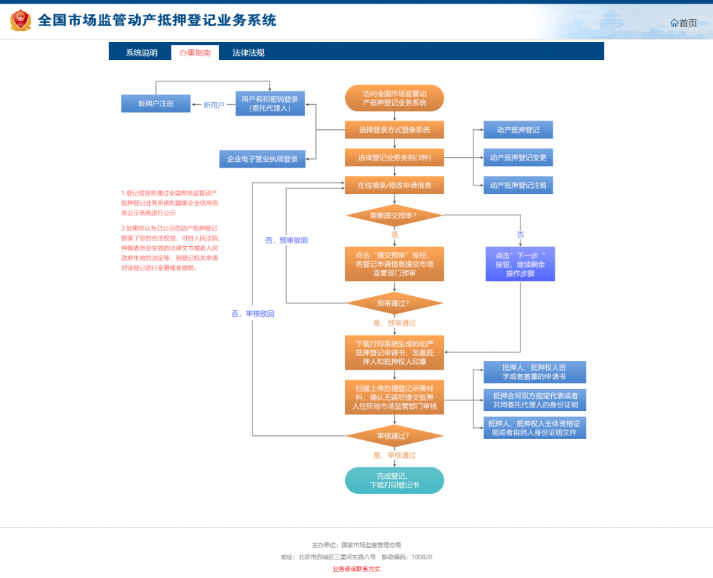 全國市場監(jiān)管動產抵押登記業(yè)務系統(tǒng)流程圖