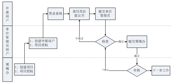 申報(bào)流程圖