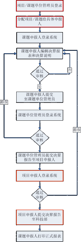 國家科技支撐計(jì)劃申報(bào)流程