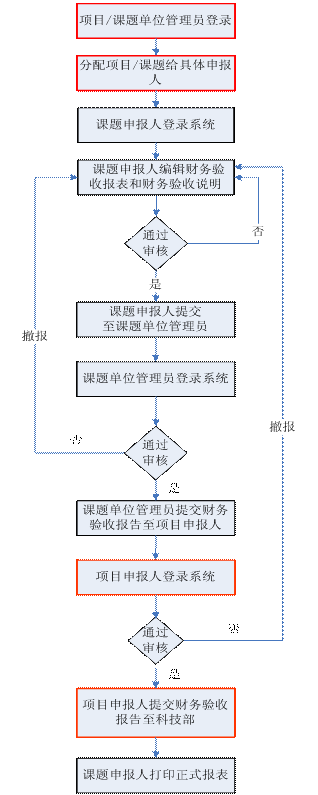 973計劃財務(wù)驗(yàn)收填報流程