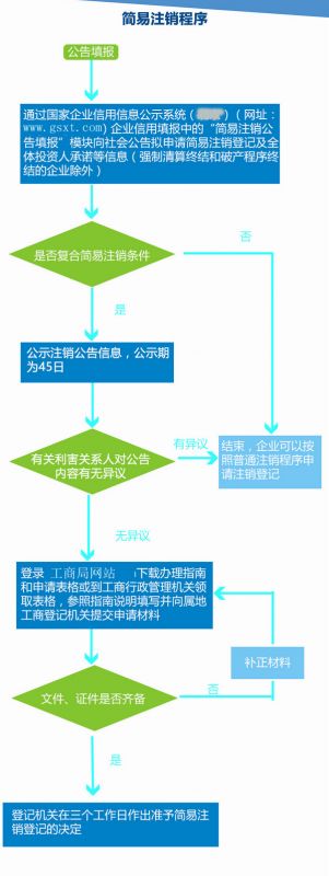 天津公司簡易注銷流程